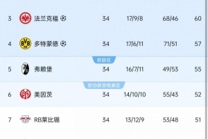 低调看球-德甲欧战席位：拜仁药厂法兰克福多特欧冠，弗赖堡斯图加特欧联杯